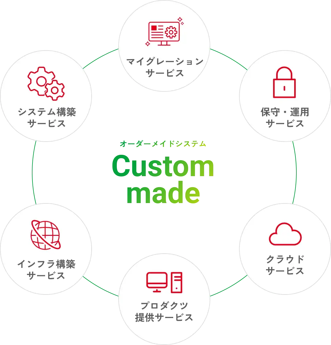 オーダーメイドシステムの図解
