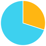 入社前にプログラミングを学びましたか？