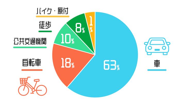 出社時の通勤手段を教えてください。