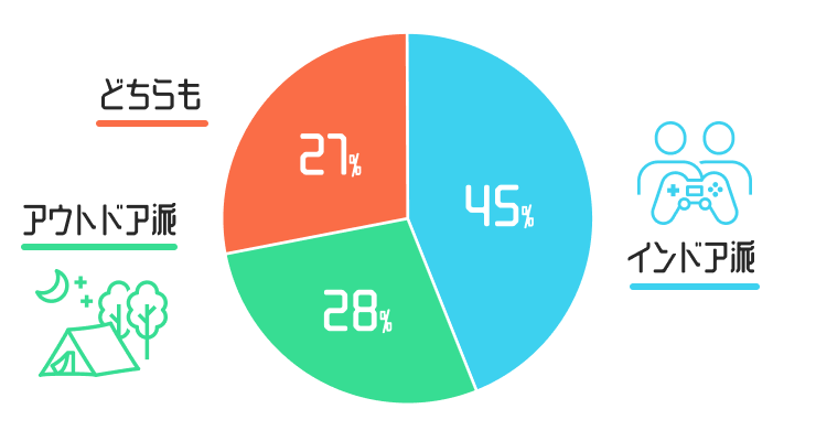 アウトドア派かインドア派か教えてください。