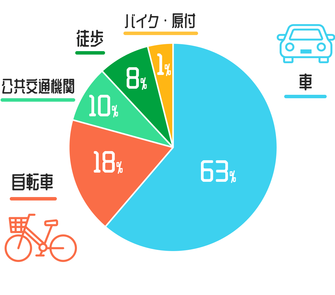 出社時の通勤手段を教えてください。