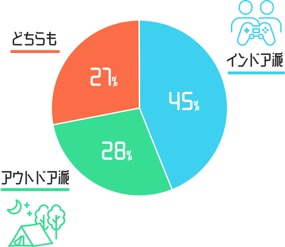 アウトドア派かインドア派か教えてください。
