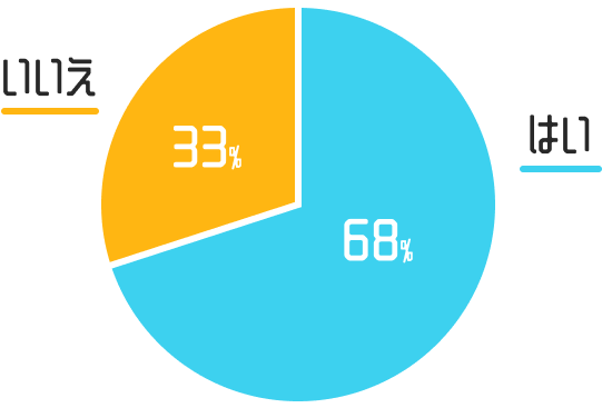 入社前にプログラミングを学びましたか？