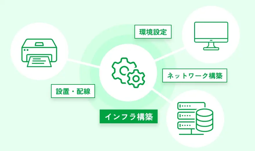 インフラ構築サービスの図解