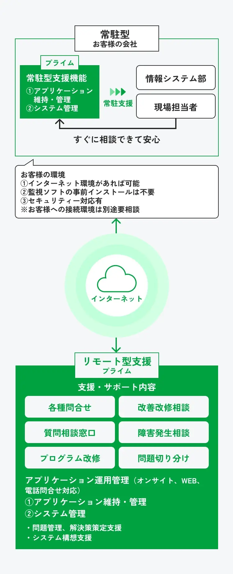 アプリ・保守・運用サービスの図解