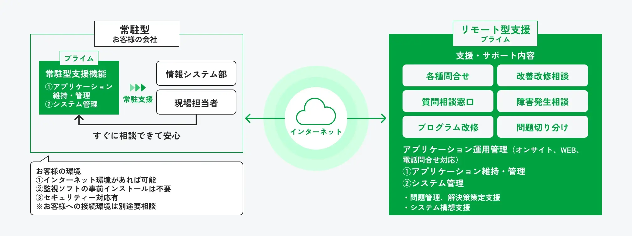 アプリ・保守・運用サービスの図解