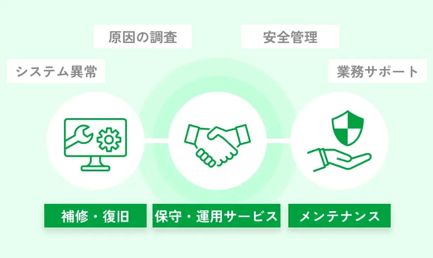 保守・運用サービスの図解
